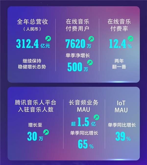 腾讯音乐2021年财报持续全方位投入助力音乐人发展共创产业长期价值