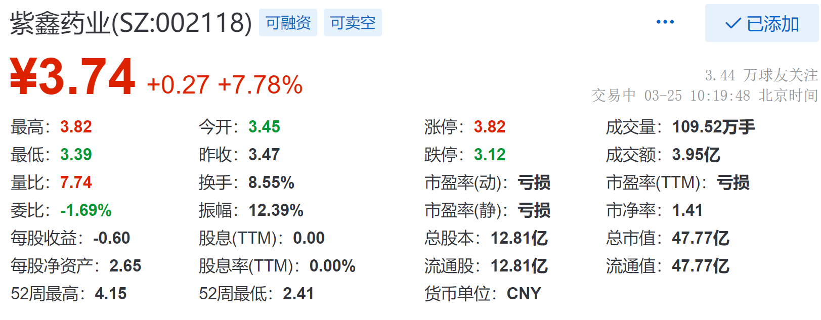 紫鑫药业涨778现报374元