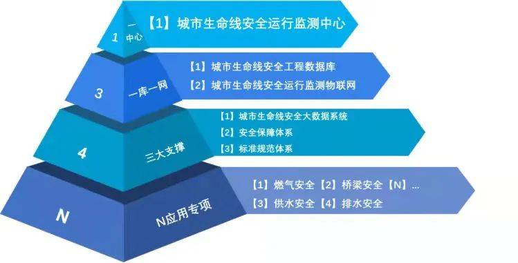 其中,"一个中心"为城市生命线安全运行监测中心,"一库一网"为城市生命