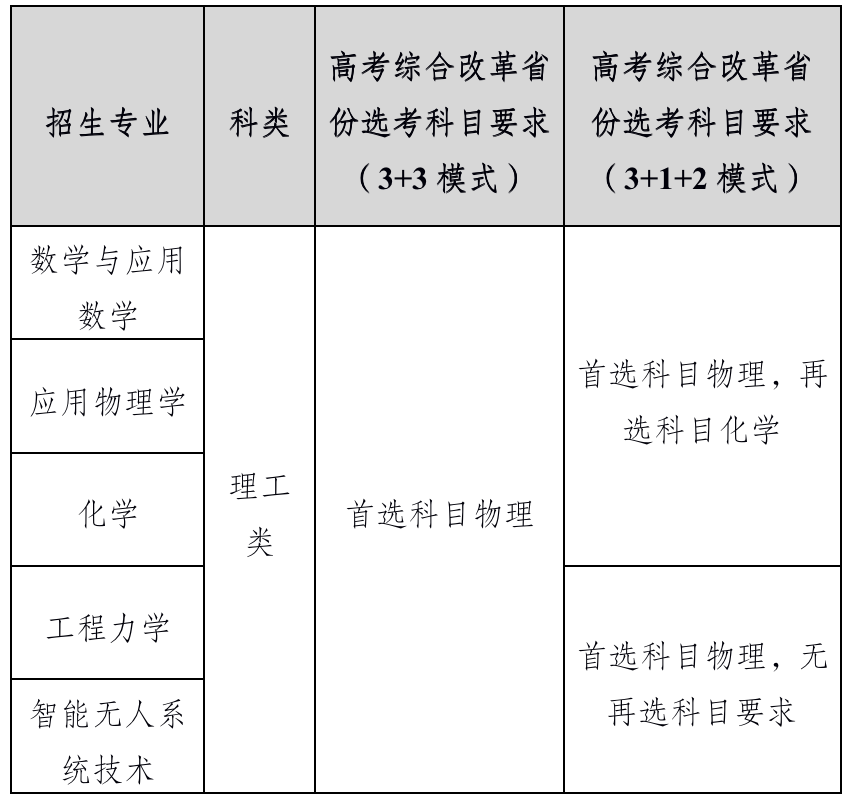 入围成绩计算方法为:入围成绩=高考成绩(不含政策性