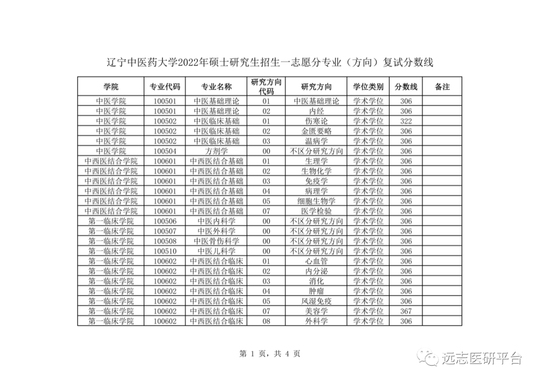 22复试辽宁中医药大学2022年硕士研究生招生一志愿分专业方向复试分数