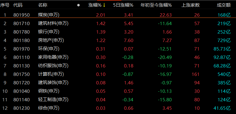 3月股市收官煤炭板块领涨二季度行情怎么抓