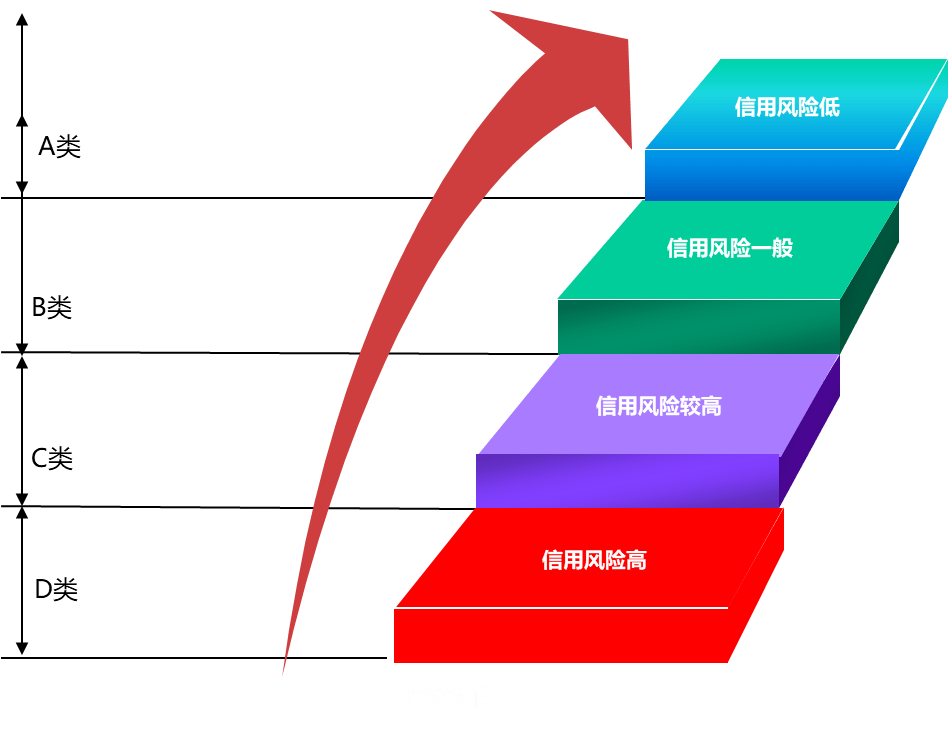 双稳双提在行动73我省推进实施企业信用风险分类管理