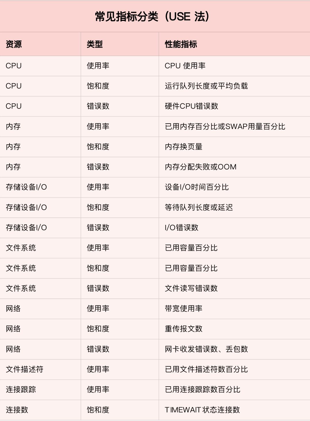 这篇监控系统的建设思路,让你彻底找出性能瓶颈_指标_资源_数据