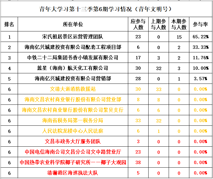 希望参与率不高的各青年文明号在本期学习中广泛发动团员青年参与学习