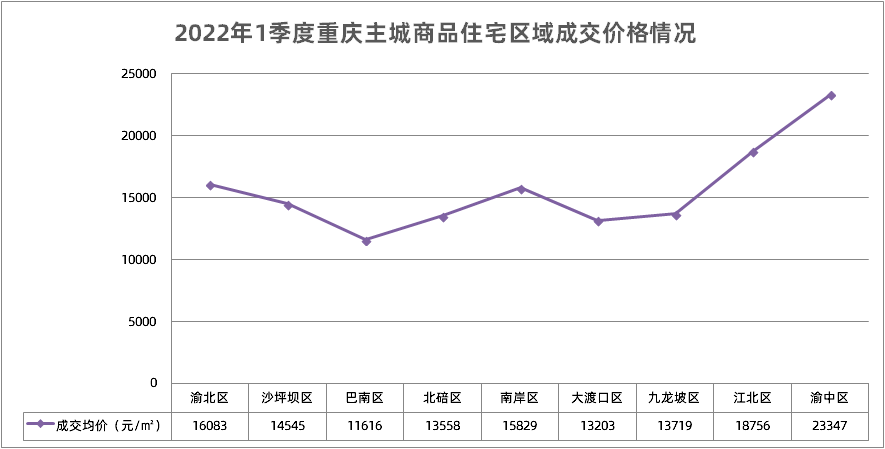 房价直击买吗买啊一季度重庆主城各区房价涨幅曝光