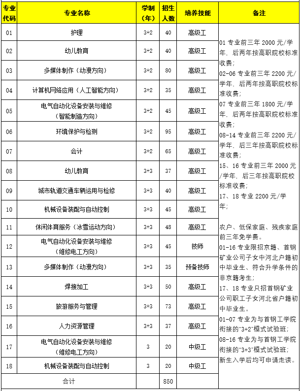 首钢技师学院2022年中高职贯通计划招收850人