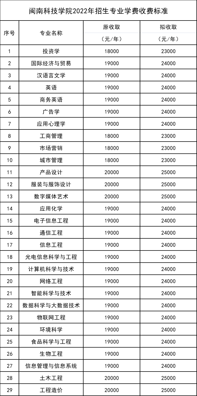 2022年3月15日闽南科技学院附件:闽南科技学院2022年招生专业学费收取