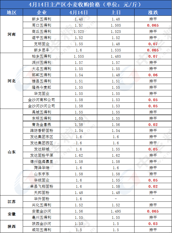 来源:中华粮网电话:0451—88001128qq:232325返回搜狐,查看更多