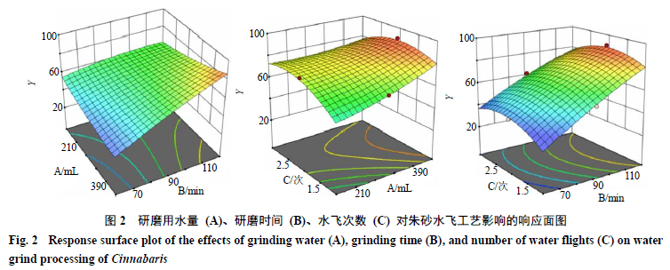 朱砂锆球水飞工艺及质量评价研究_方法_粒度_进行
