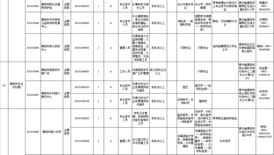 专业目录贵阳市事业单位公开招聘工作人员工作领导小组办公室2022年4