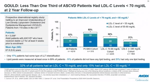 acc22丨acs患者依洛尤单抗迅速强效降低ldlc长期应用稳定逆转斑块降低