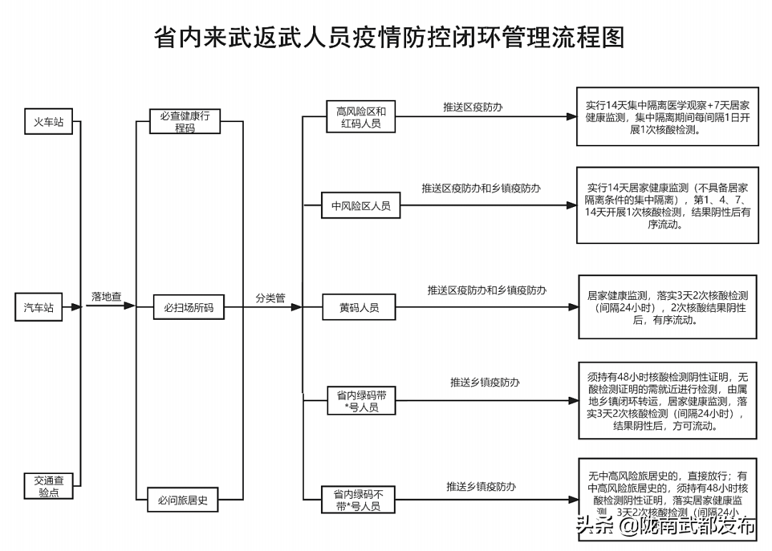 关于进一步完善来武返武人员疫情防控闭环管理流程的通知