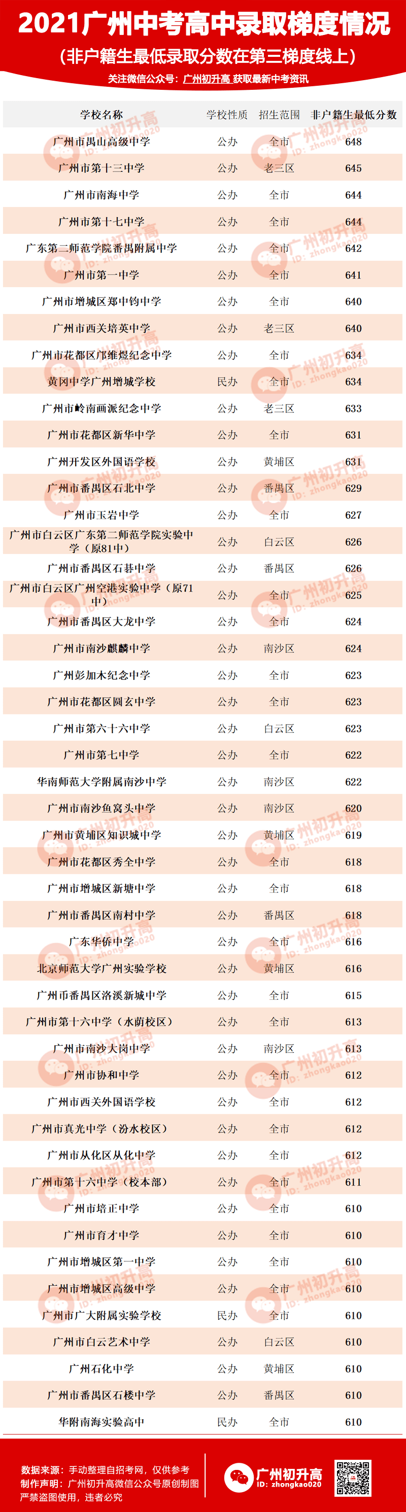 参考2021年广州中考各高中录取梯度情况非户籍生