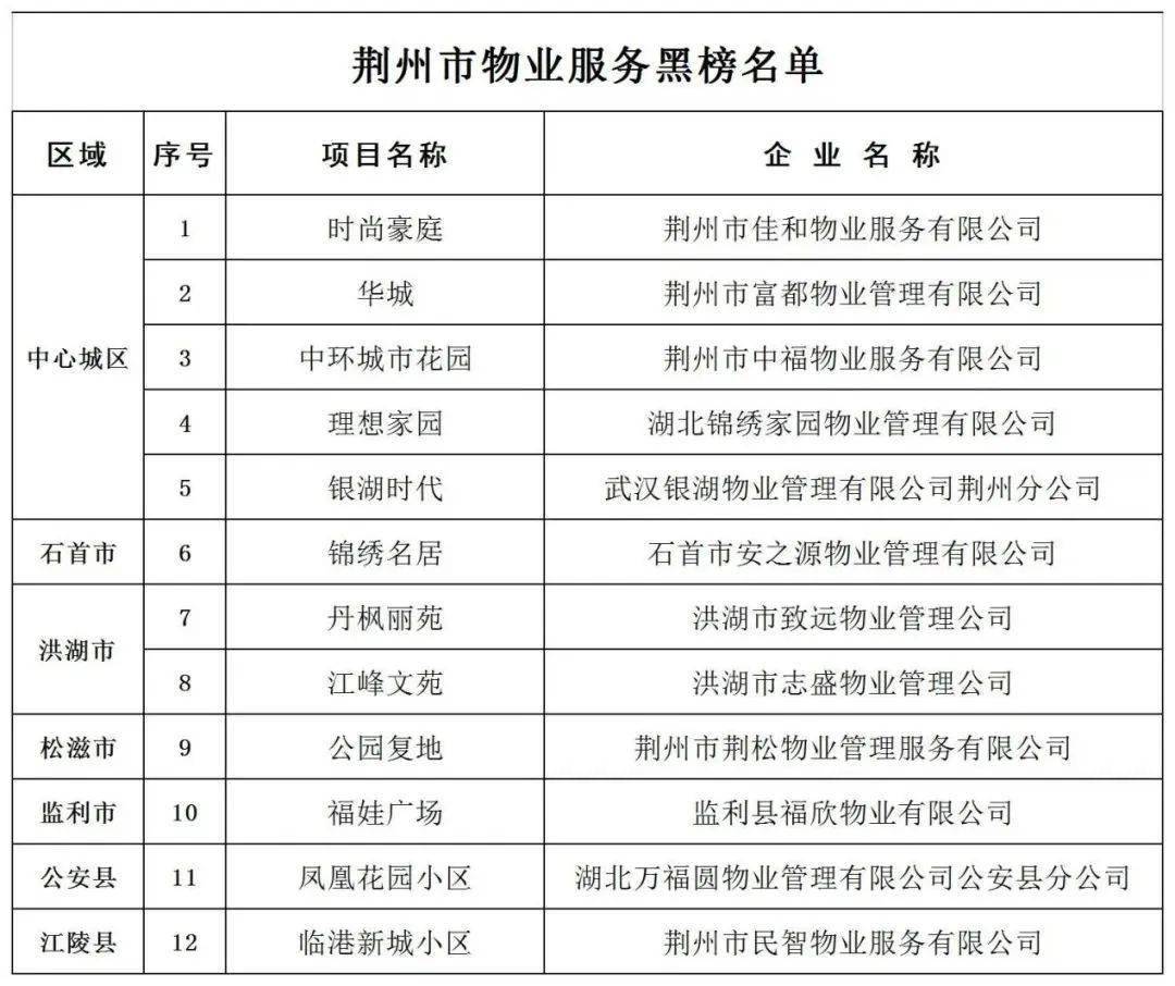 一季度荆州物业红黑榜出炉你家小区上榜了没