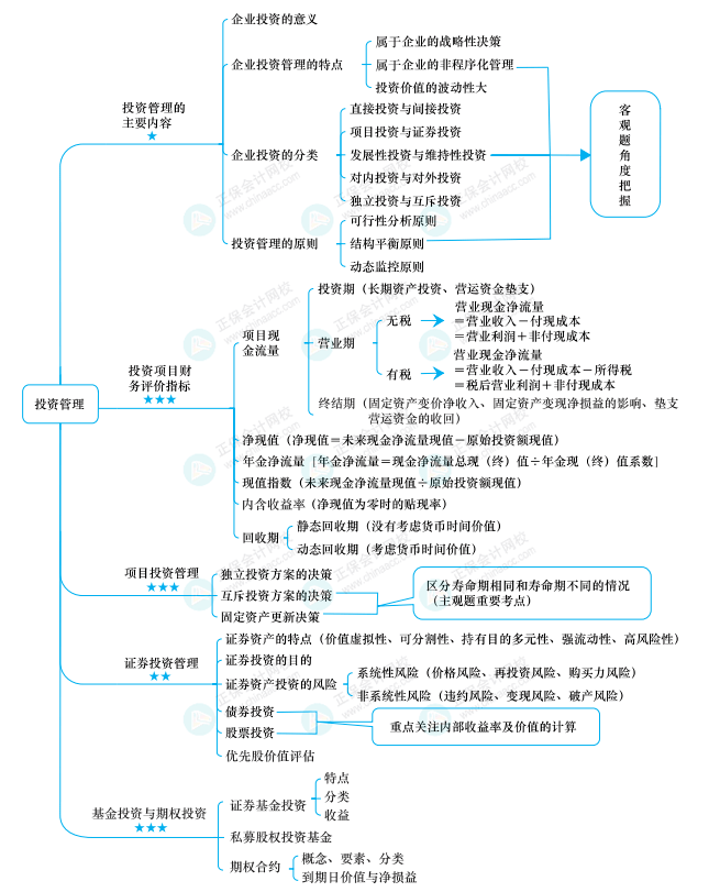 第1章:存货第2章 固定资产第3章 无形资产第4章 长期股权投资和合营