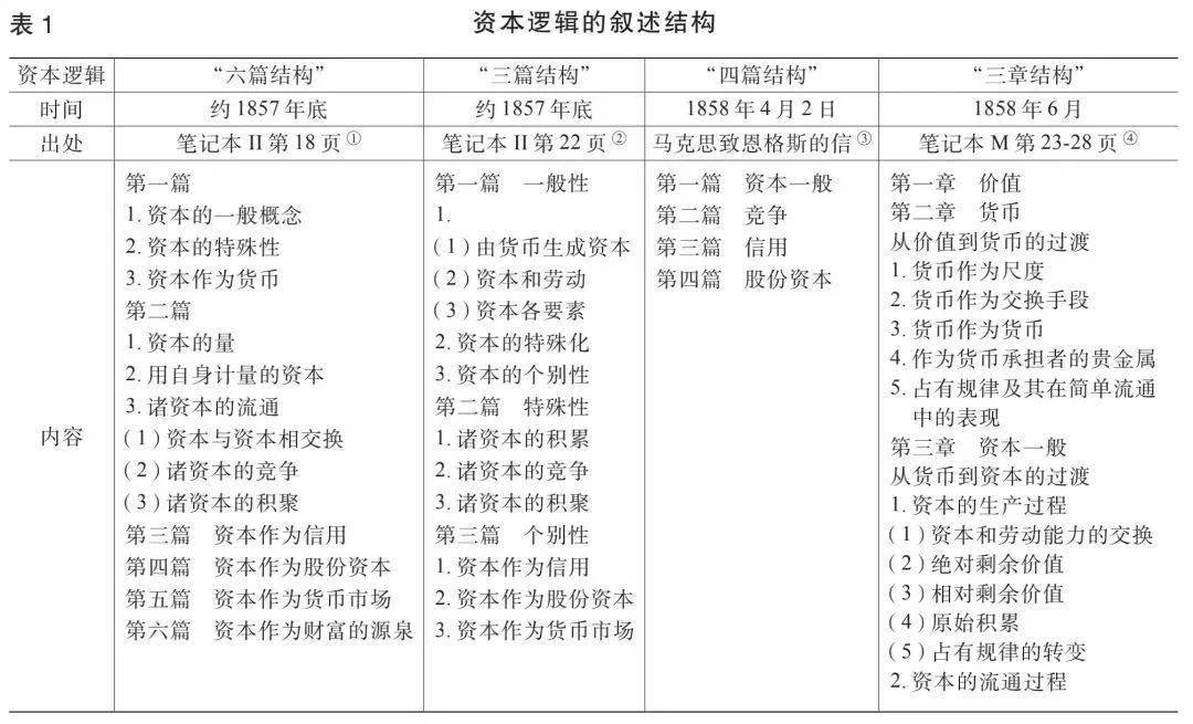 杨洪源 | "现实问题"与《资本论》叙述结构嬗变__政治