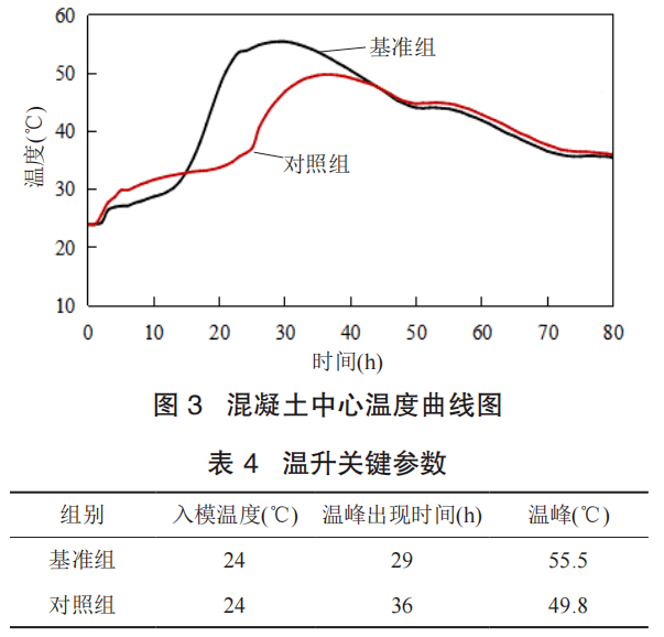 基准组与水化热调控剂对照组的混凝土温升曲线见图 3.