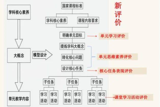 提炼学科大概念,核心问题,核心任务时聚焦的是单元思维素养评价;核心