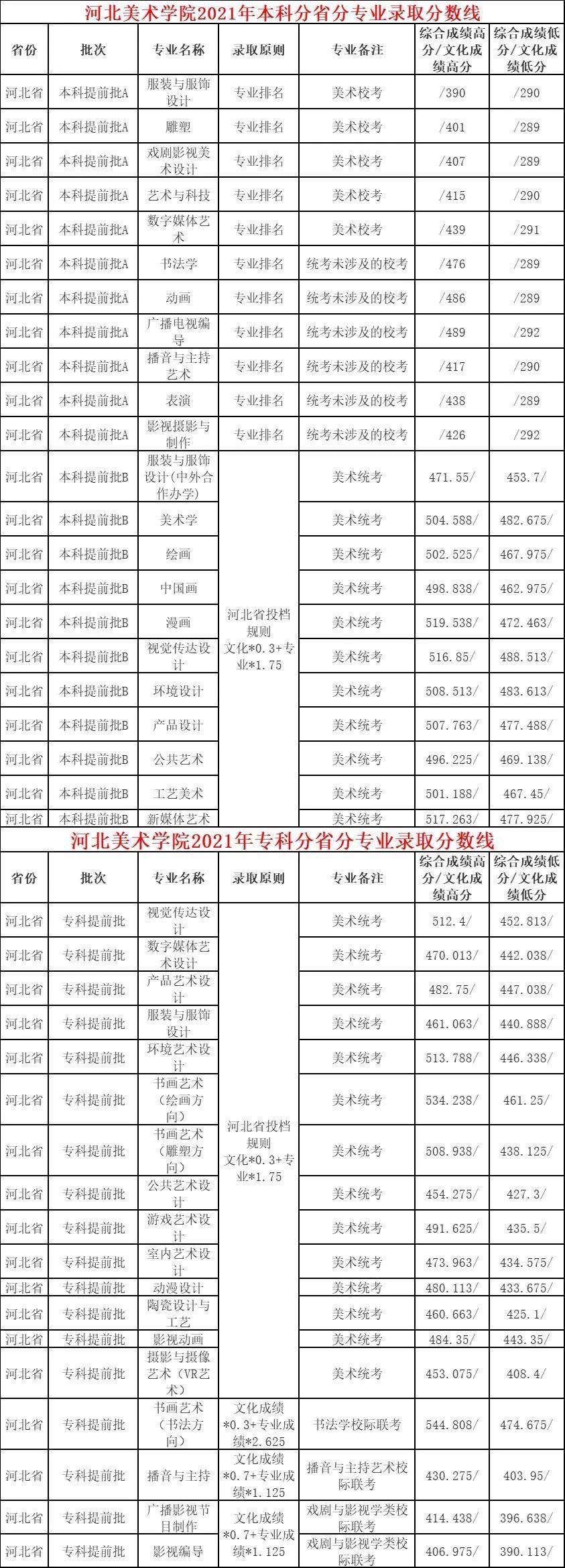 46所a段艺术类院校录取分数线发布情况