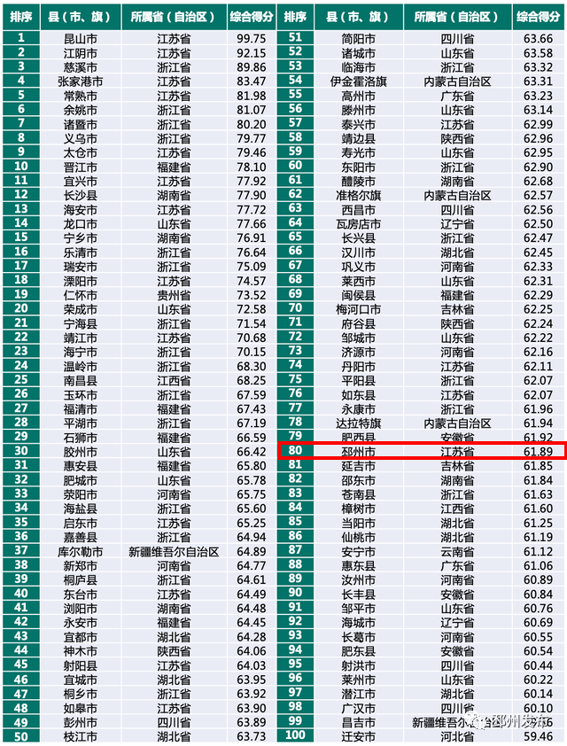 全国百强,邳州上榜,徐州唯一_治理_县域_能力