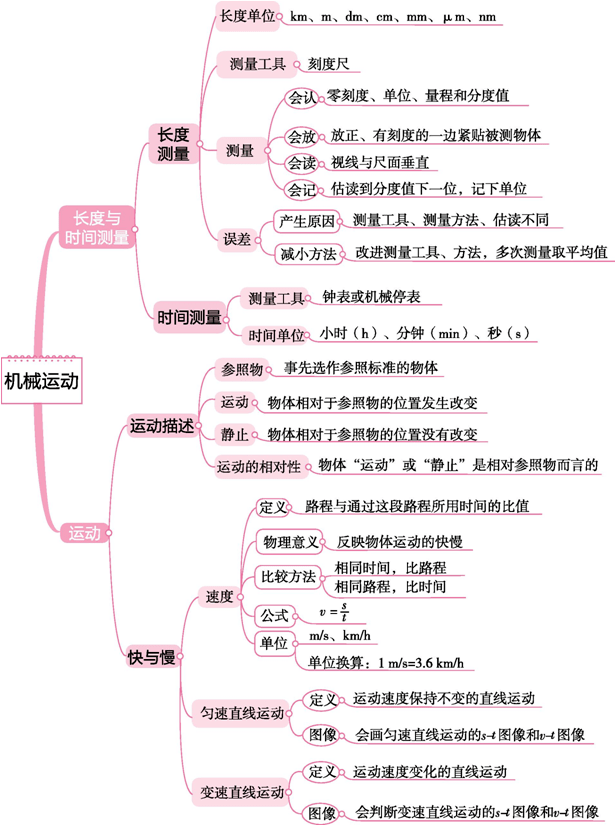 思维导图2022中考物理思维导图