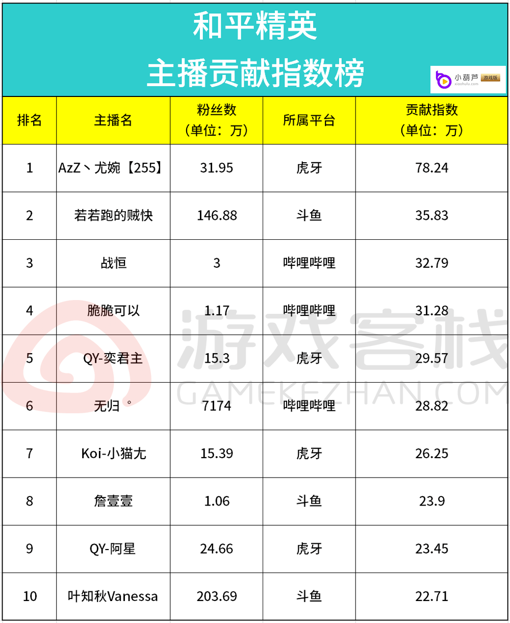 4月游戏直播价值榜:《王者荣耀》稳居榜首,《迷你世界