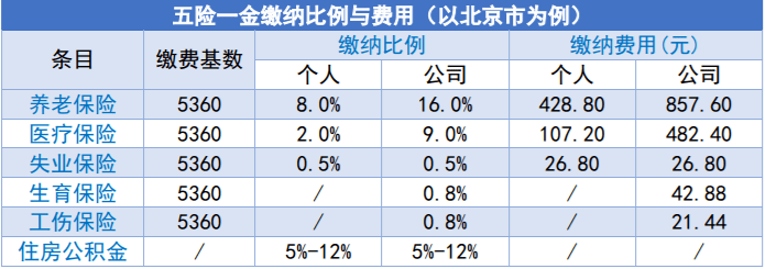 下表为北京市五险一金缴纳比例:在这之中,养老保险,医疗保险,失业保险