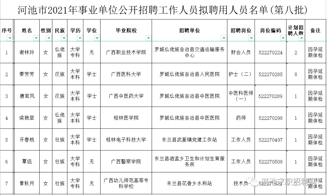 河池市2021年事业单位公开招聘工作人员拟聘用人员公示第八批