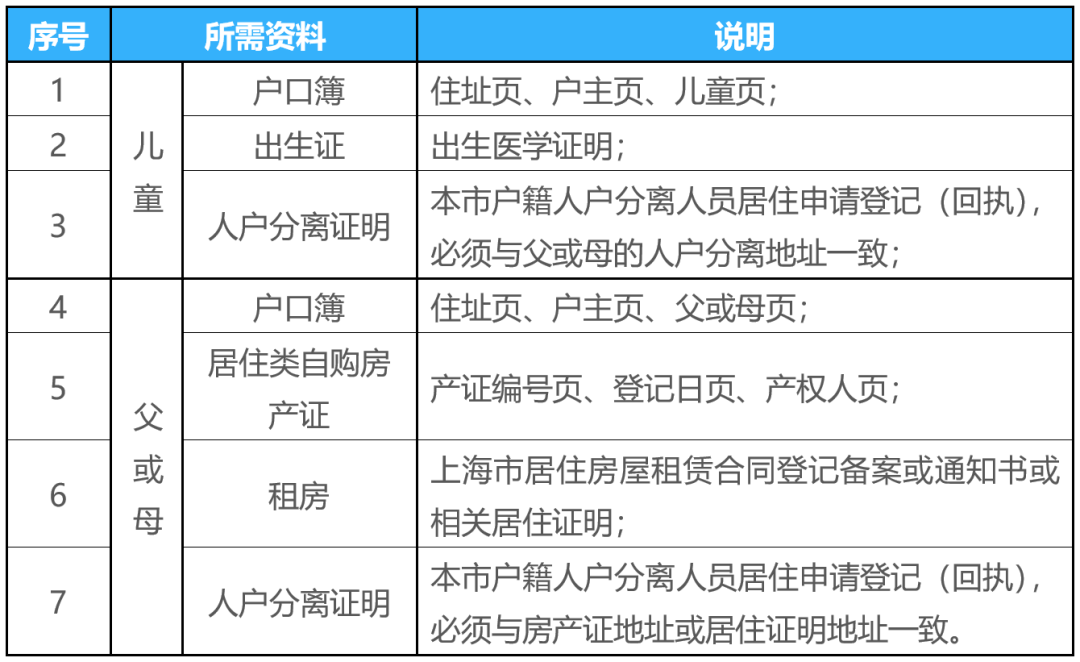 本市户籍选择居住地入学的,提供序号1,2,3,4,5(或6),7的材料;集体户口