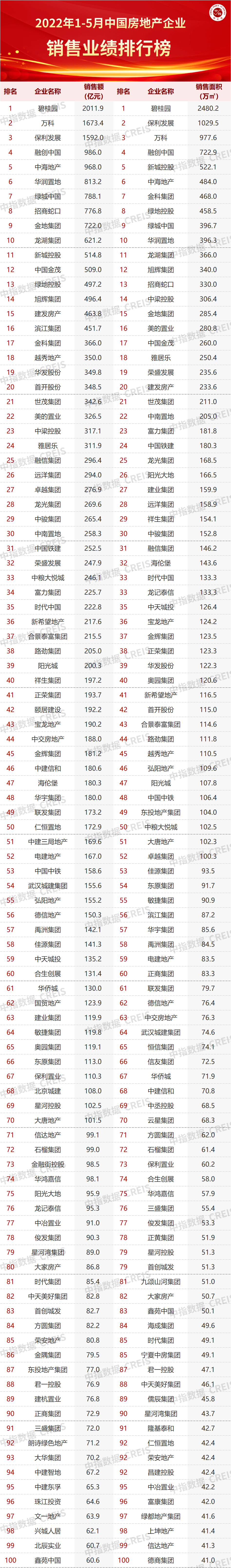 2022年15月中国房地产企业销售排行榜