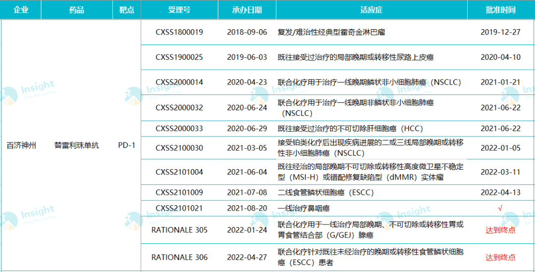 赶超恒瑞百济神州替雷利珠单抗第9个适应症获批一线治疗鼻咽癌