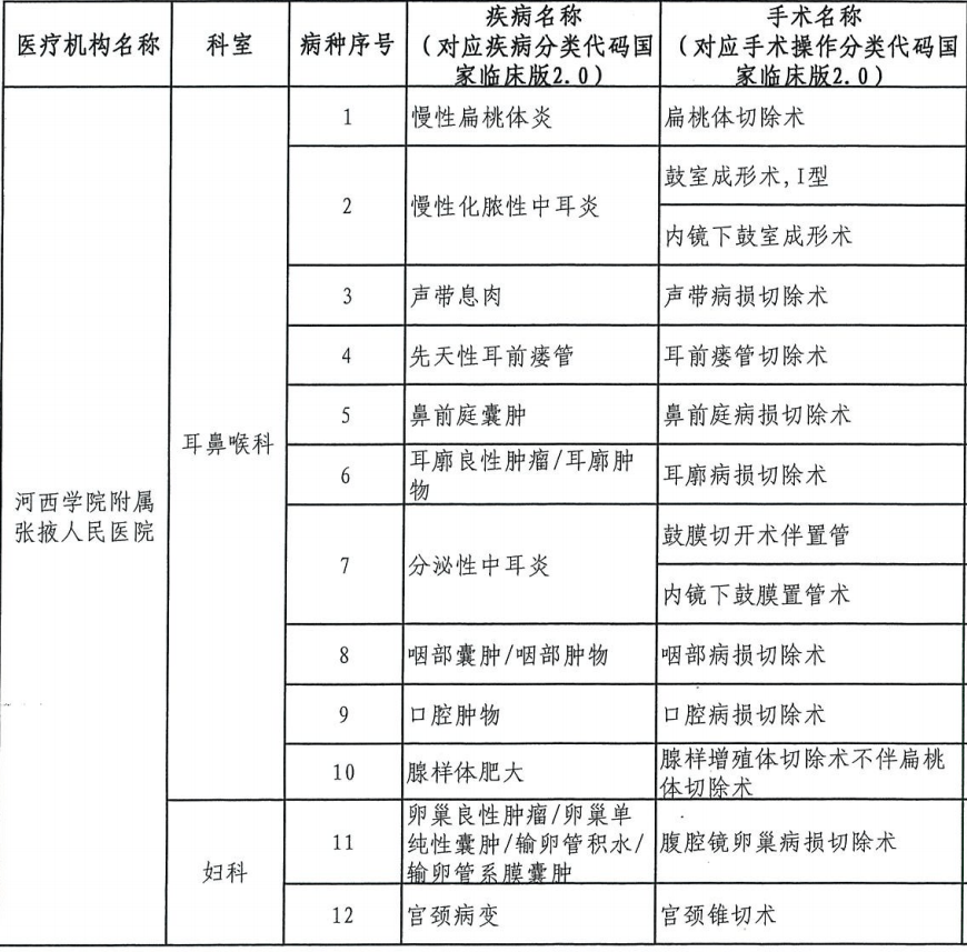 图片可以放大哟)凡准入病种按住院患者管理费用包括:日间手术医疗费用