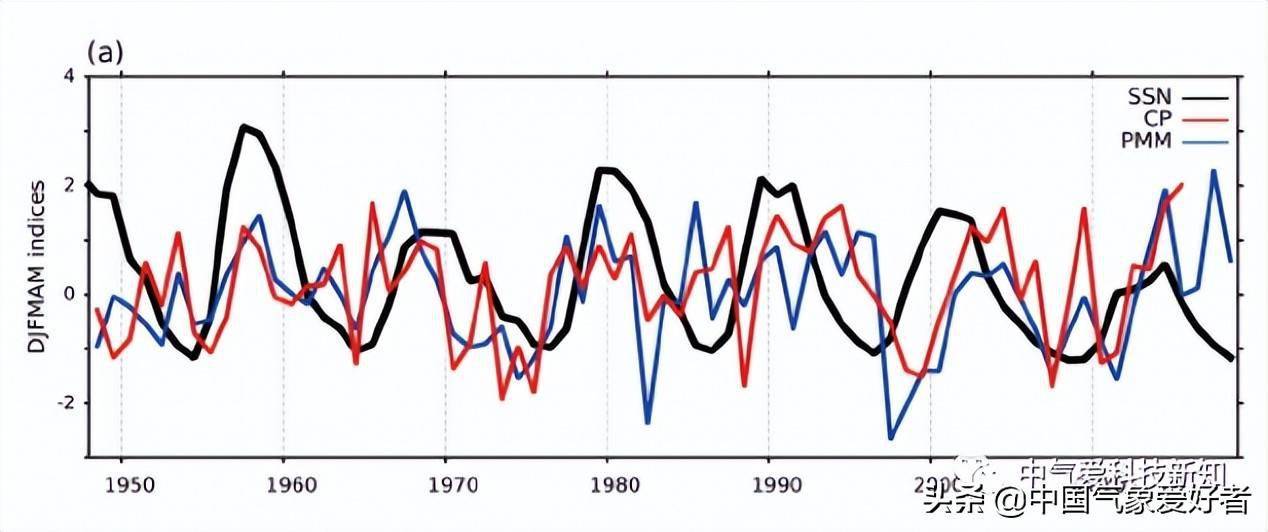 论文中图:标准化年度时间序列指标:黑线代表ssn,红线代表djfmam cp