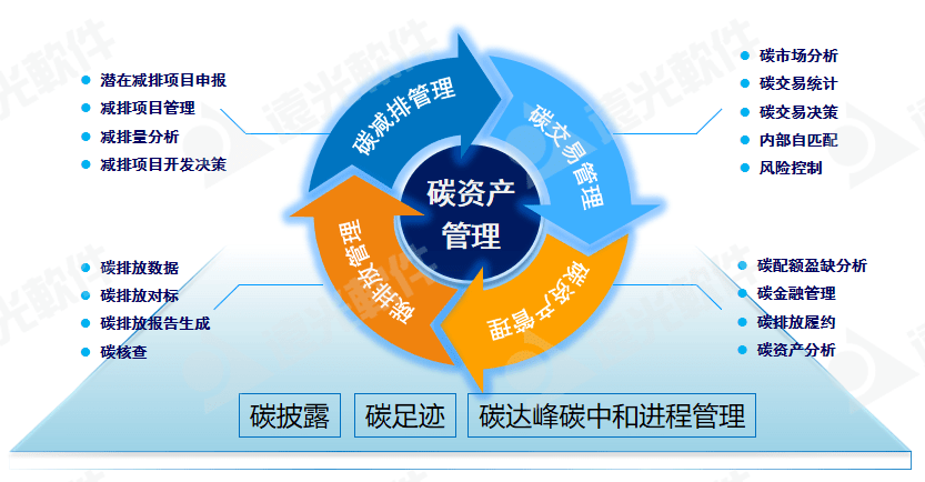 面向电网企业 提供 碳排放管理平台建设服务,助力电网企业管理自身碳