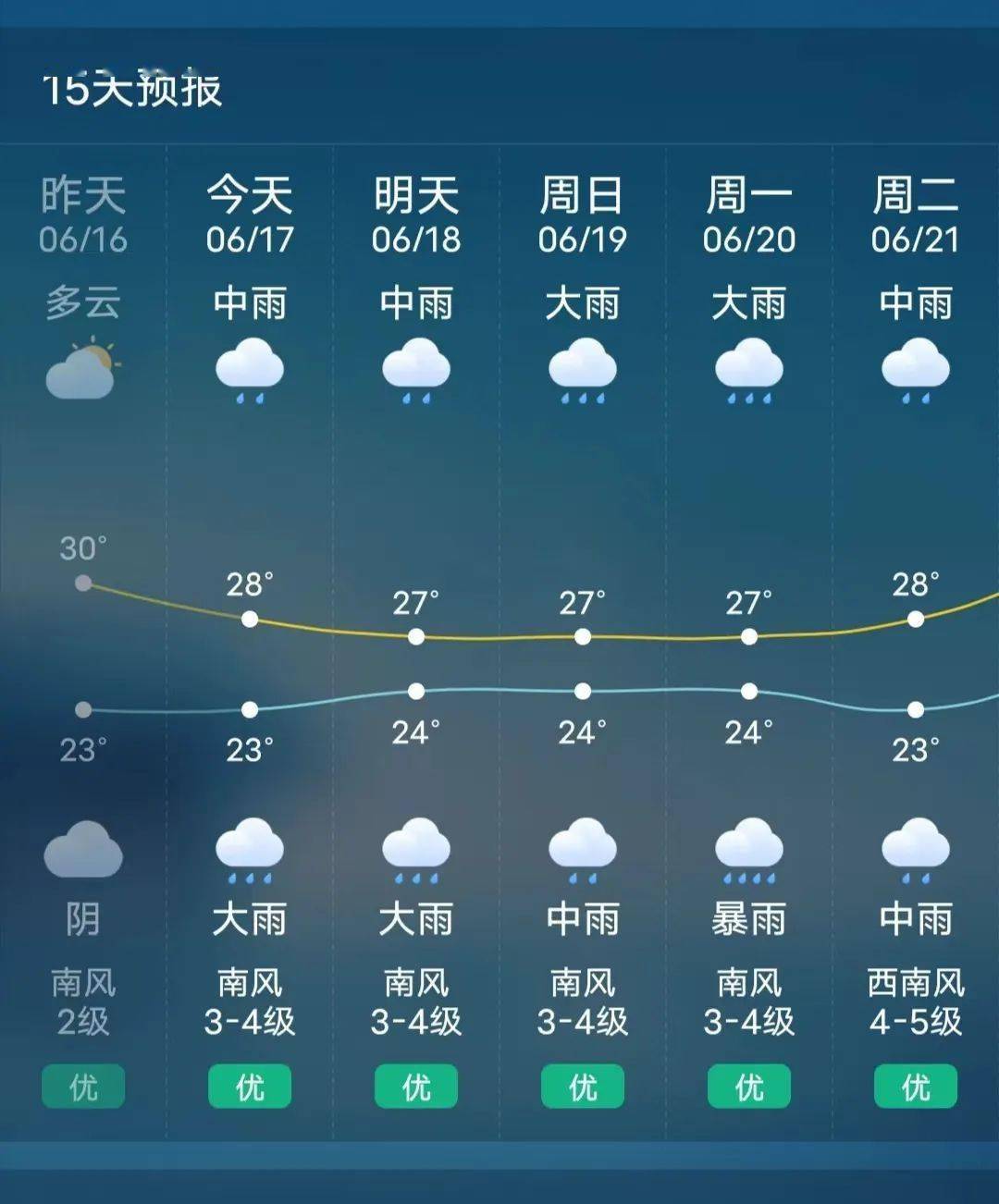 现在东乡区天气情况怎么样