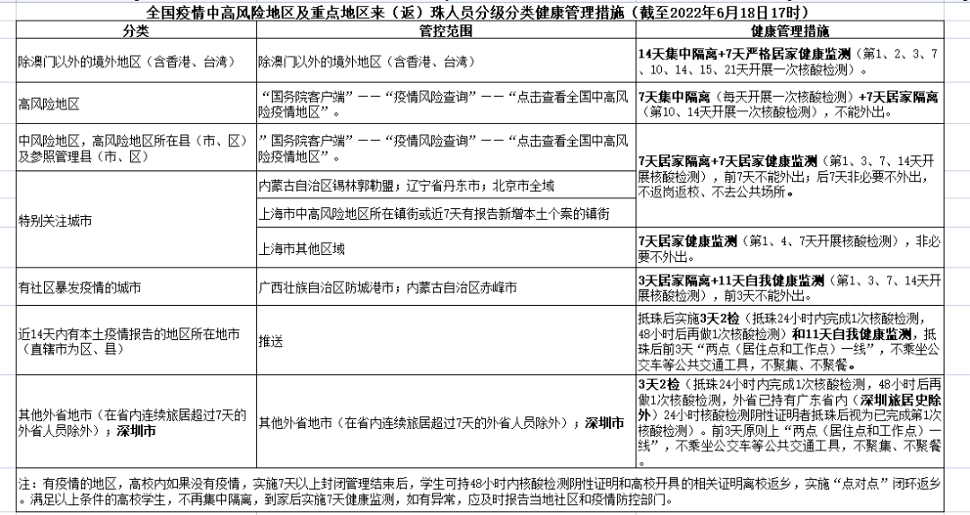 所有深圳市及外省来(返)珠人员抵珠后立即通过"健康珠海"微信小程序