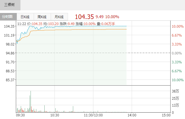 三棵树亚士创能等涂料股集体爆发