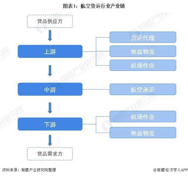 干货2022年中国航空货运行业产业链现状及市场竞争格局分析沿海地区