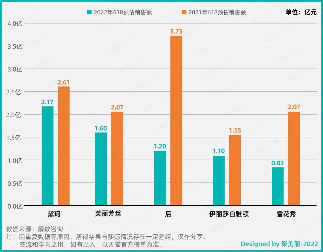 天猫美妆top30榜出炉没有超头的618品牌过得好吗