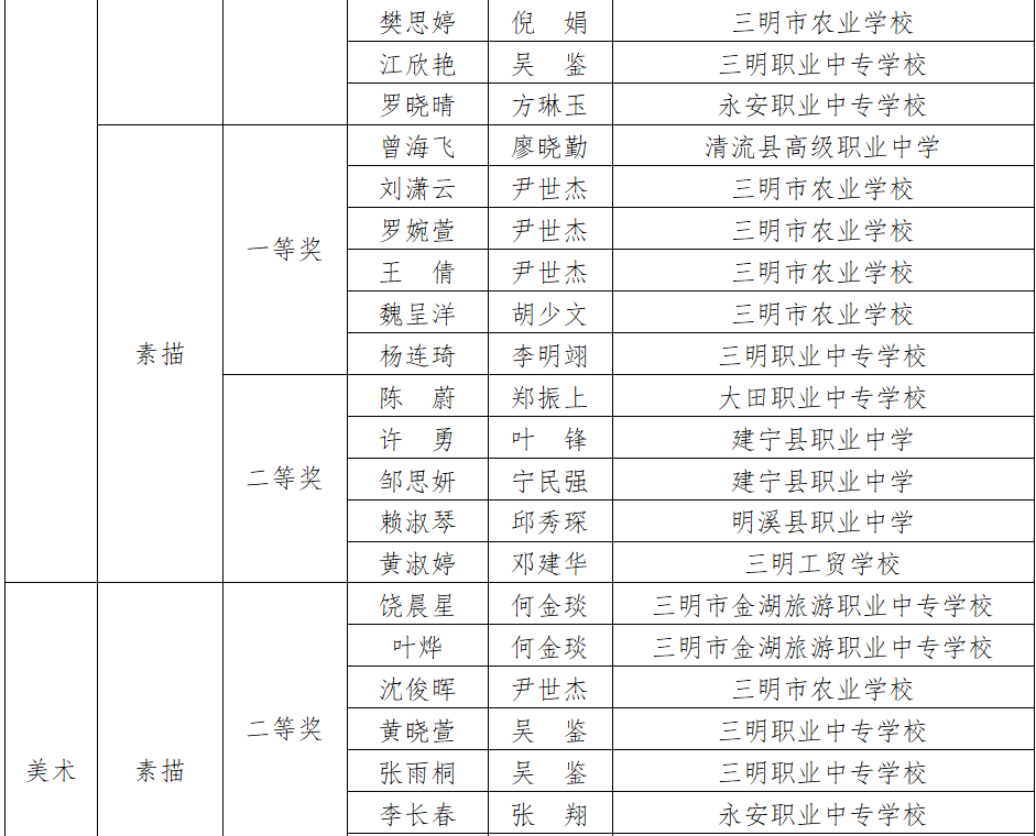 名单公布三明这些学生和老师获奖啦