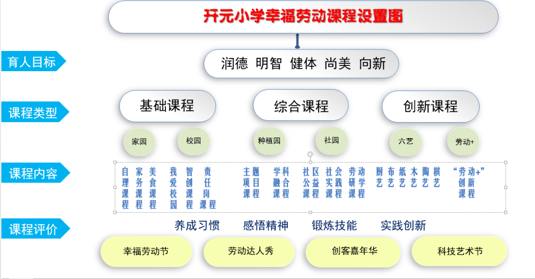 教育融入学校课程中,逐步形成以"四园六艺"为主体的劳动教育课程体系