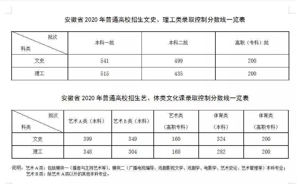 刚刚安徽高考分数线公布一本文科523分一本理科491分