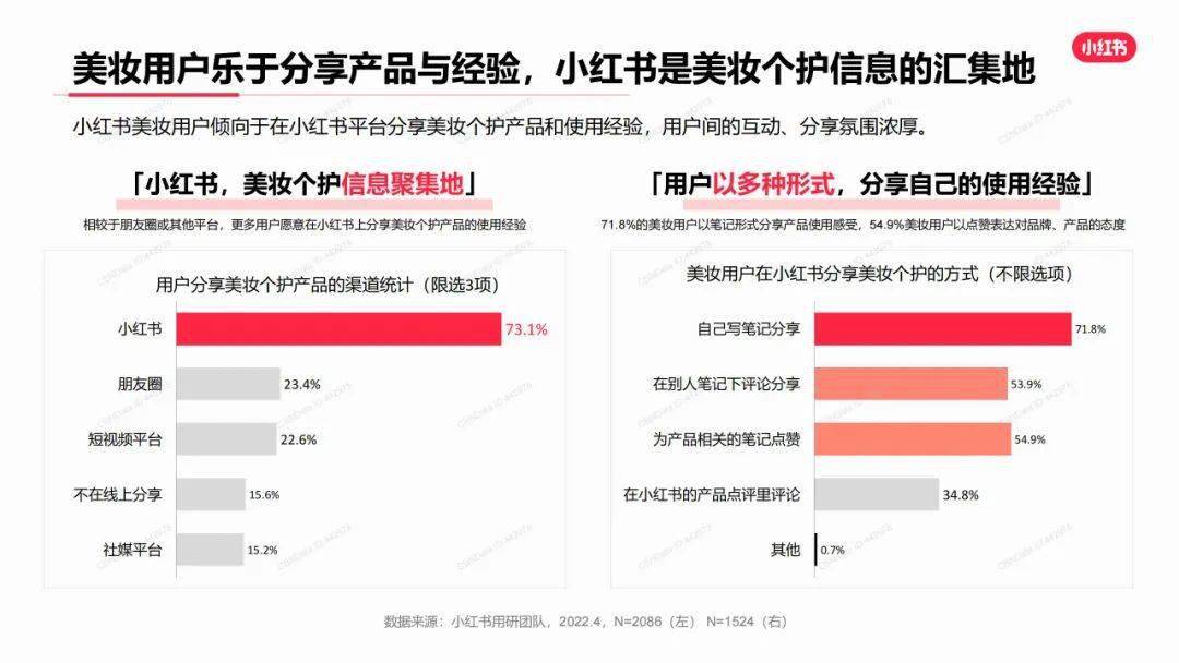 小红书2022年美妆用户洞察报告数据报告