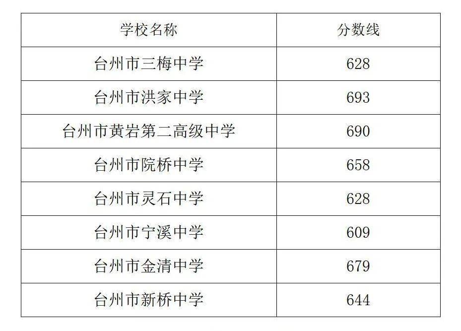 703分黄岩区:705分台州市洪家中学黄岩区:706分椒江区:712分台州市