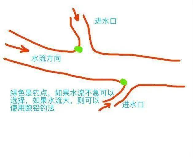 岔口钓主河道和叉口交界处,如果有水流较大,可以钓跑铅.