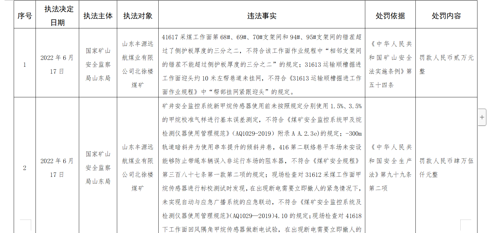 纳税百强企业成违规常客山东丰源远航煤业北徐楼矿村再上违法黑名单