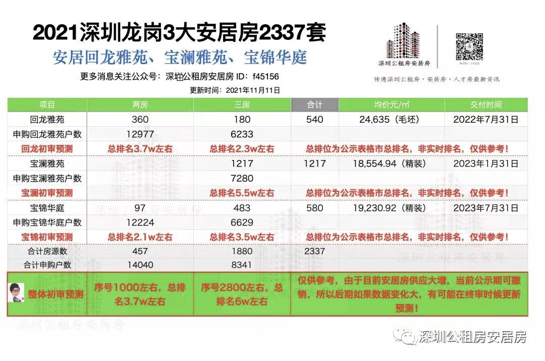 宝锦华庭宝澜雅苑安居回龙雅苑中标(成交)金额 1589.