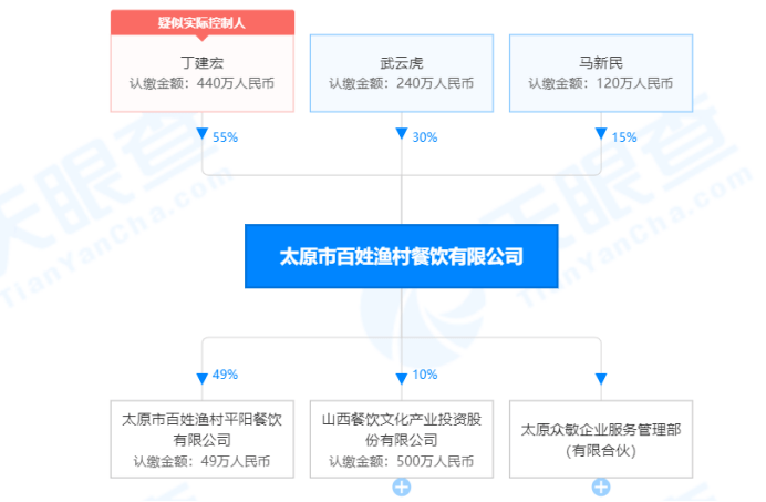 太原百姓渔村多次被查不符合食品安全规定董事长丁建宏