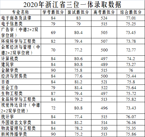 2022年浙江省内高校预估分数线来了转发收藏